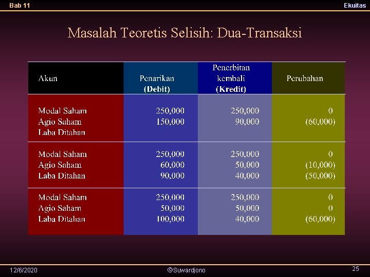 Bab 11 Ekuitas Masalah Teoretis Selisih: Dua-Transaksi 12/6/2020 Suwardjono 25 