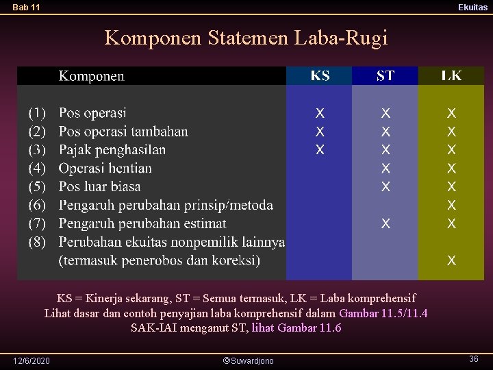 Bab 11 Ekuitas Komponen Statemen Laba-Rugi KS = Kinerja sekarang, ST = Semua termasuk,