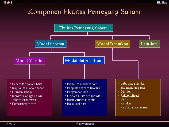 Bab 11 Ekuitas Komponen Ekuitas Pemegang Saham Modal Setoran Modal Yuridis • Penerbitan saham