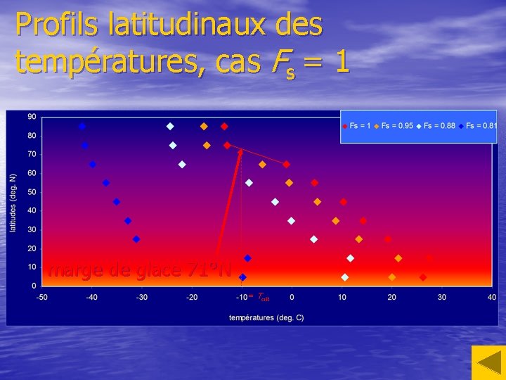 Profils latitudinaux des températures, cas Fs = 1 marge de glace 71°N = Tcrit