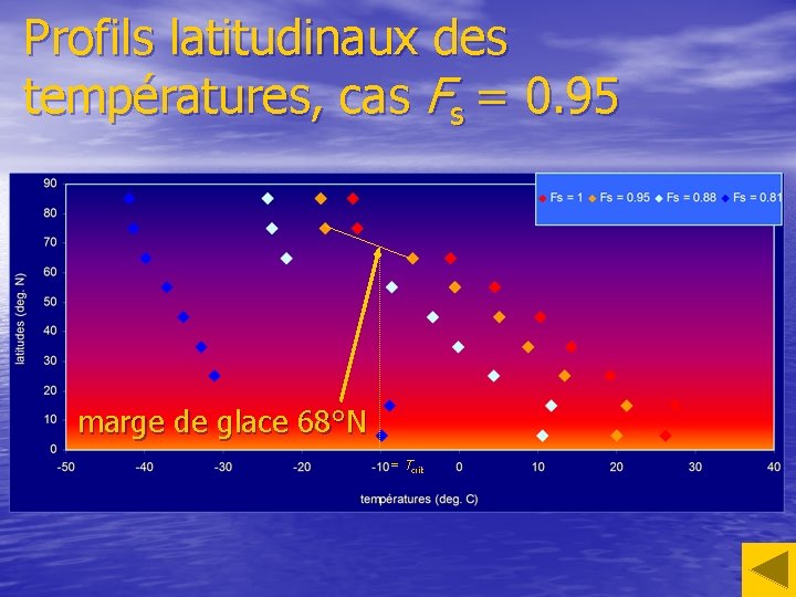 Profils latitudinaux des températures, cas Fs = 0. 95 marge de glace 68°N =