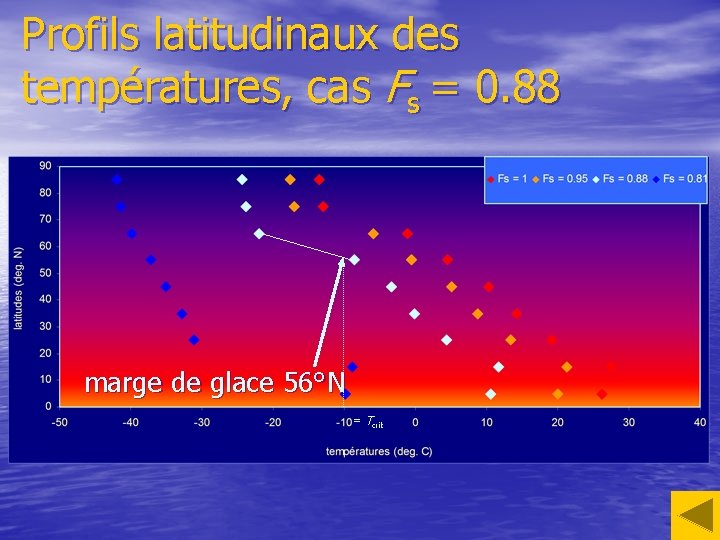 Profils latitudinaux des températures, cas Fs = 0. 88 marge de glace 56°N =
