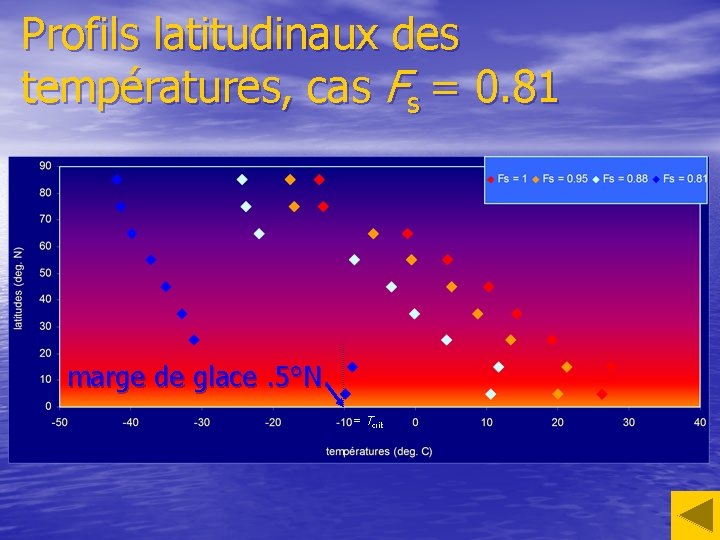 Profils latitudinaux des températures, cas Fs = 0. 81 marge de glace. 5°N =