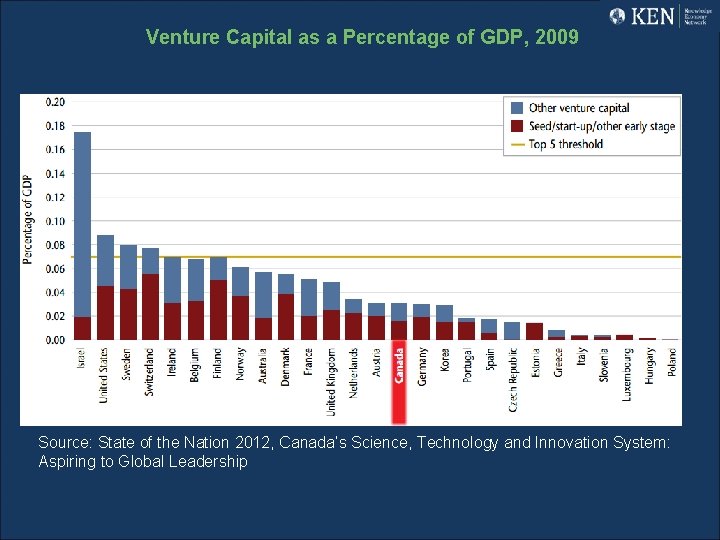 Venture Capital as a Percentage of GDP, 2009 Source: State of the Nation 2012,