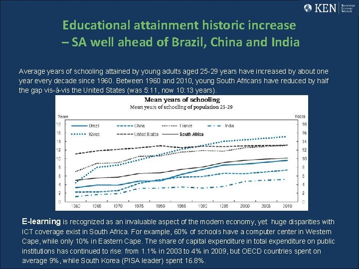 Educational attainment historic increase – SA well ahead of Brazil, China and India Average