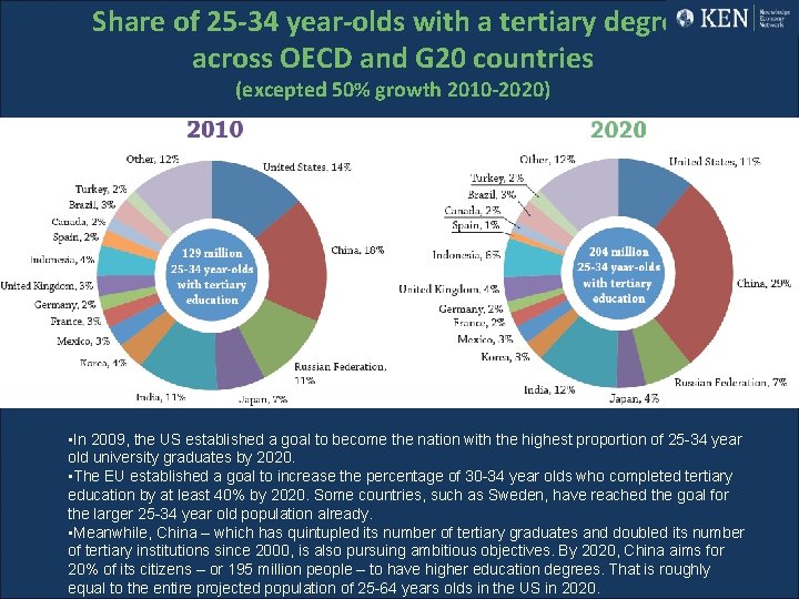 Share of 25 -34 year-olds with a tertiary degree across OECD and G 20