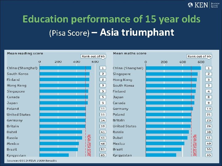 Education performance of 15 year olds (Pisa Score) – Asia triumphant 