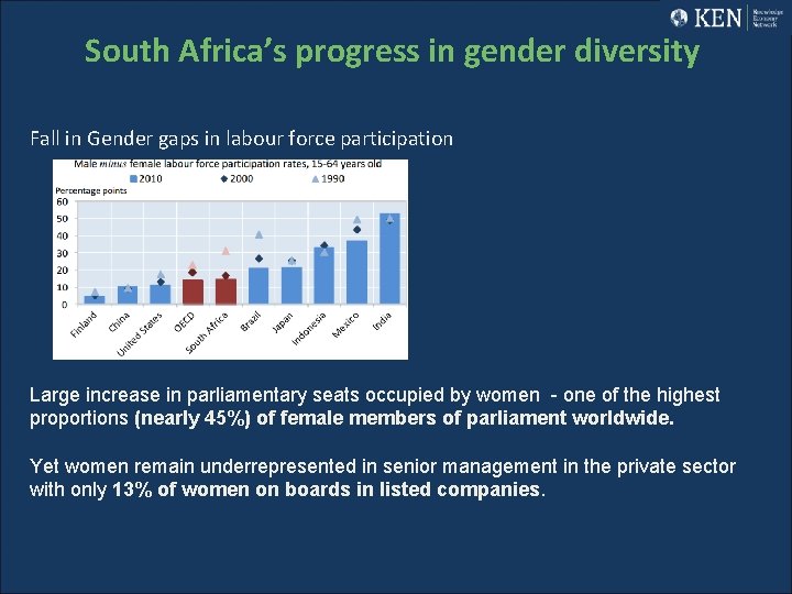 South Africa’s progress in gender diversity Fall in Gender gaps in labour force participation