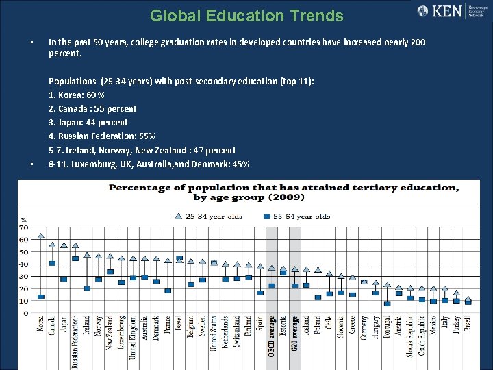 Global Education Trends • • In the past 50 years, college graduation rates in