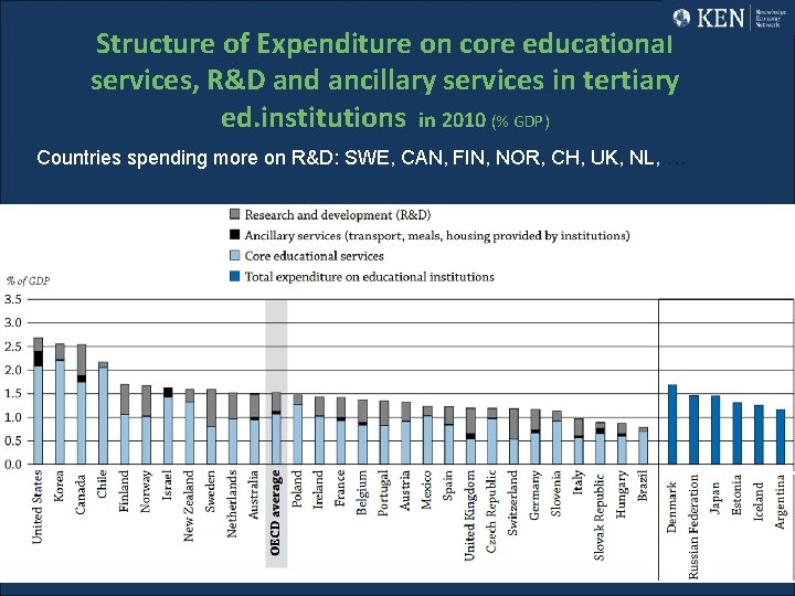 Structure of Expenditure on core educational services, R&D and ancillary services in tertiary ed.