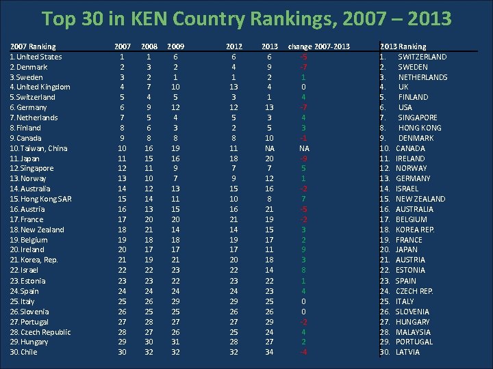 Top 30 in KEN Country Rankings, 2007 – 2013 2007 Ranking 1. United States