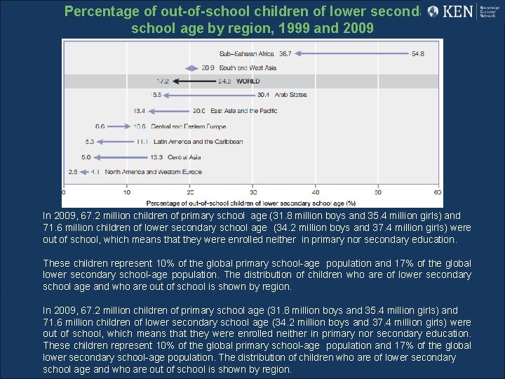 Percentage of out-of-school children of lower secondary school age by region, 1999 and 2009
