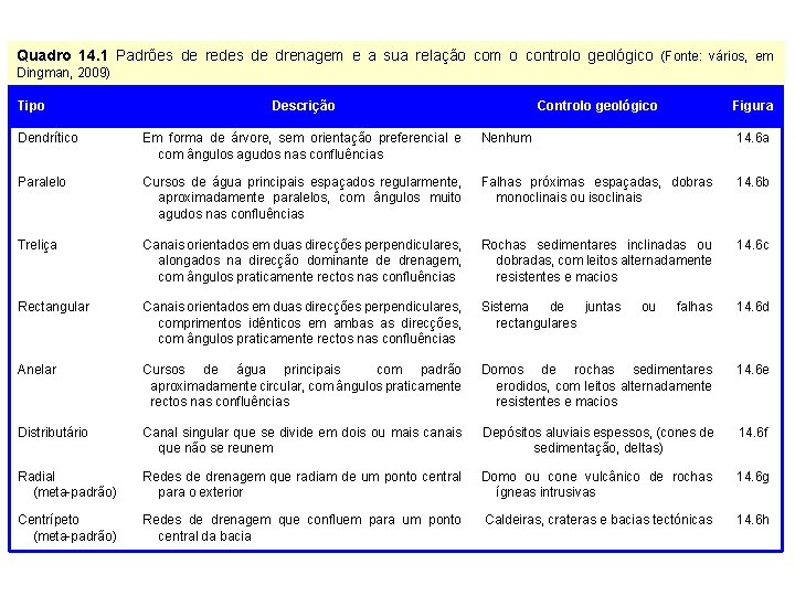 Quadro 14. 1 Padrões de redes de drenagem e a sua relação com o