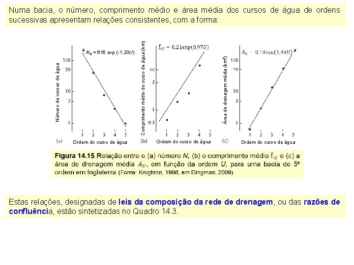 Ordem do curso de água Área de drenagem média (km 2) Número de cursos