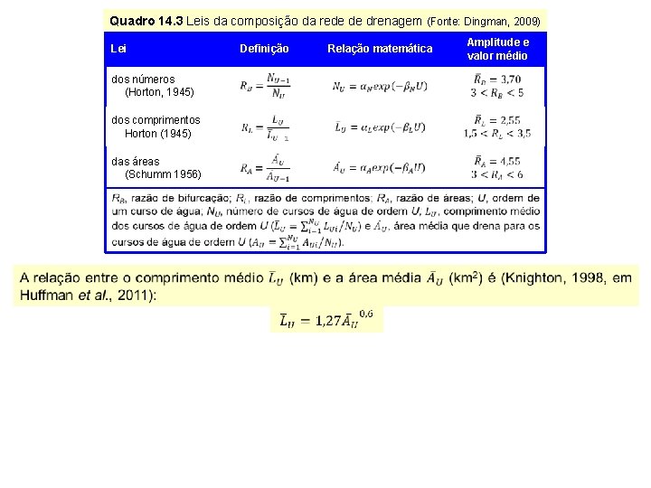 Quadro 14. 3 Leis da composição da rede de drenagem (Fonte: Dingman, 2009) Lei