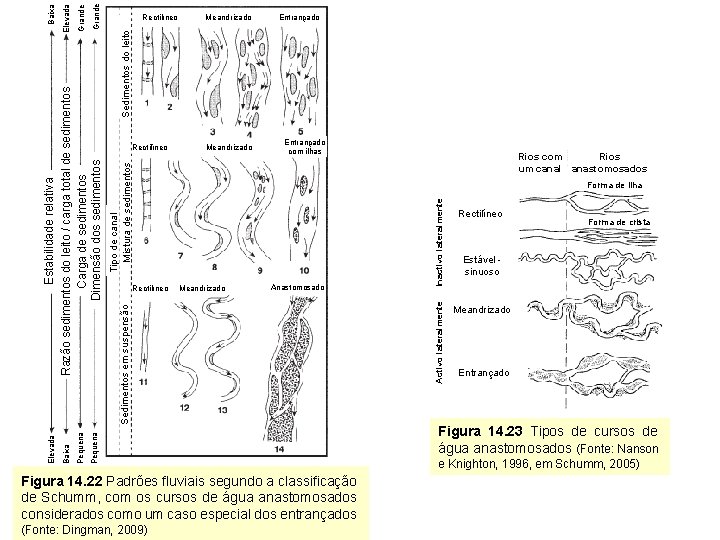 Grande Sedimentos do leito Entrançado Meandrizado Entrançado com ilhas Tipo de canal Mistura de