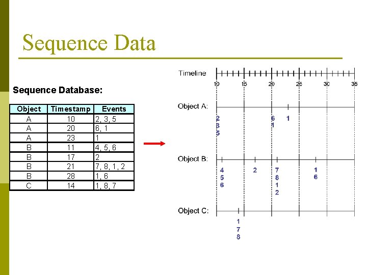Sequence Database: Object A A A B B C Timestamp 10 20 23 11