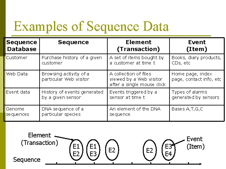 Examples of Sequence Database Sequence Element (Transaction) Event (Item) Customer Purchase history of a