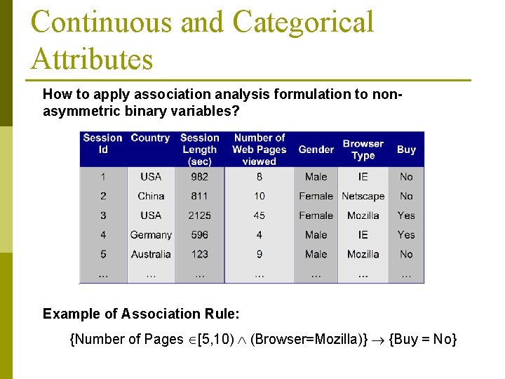 Continuous and Categorical Attributes How to apply association analysis formulation to nonasymmetric binary variables?