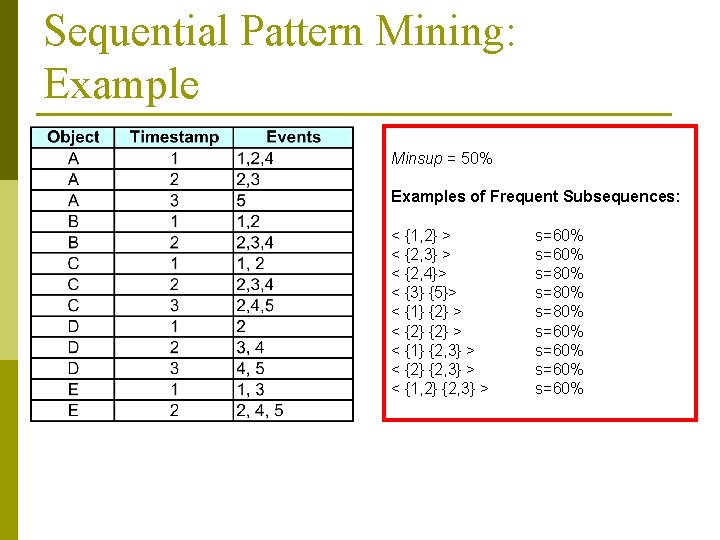 Sequential Pattern Mining: Example Minsup = 50% Examples of Frequent Subsequences: < {1, 2}