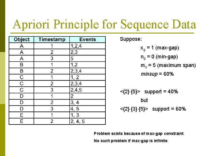Apriori Principle for Sequence Data Suppose: xg = 1 (max-gap) ng = 0 (min-gap)