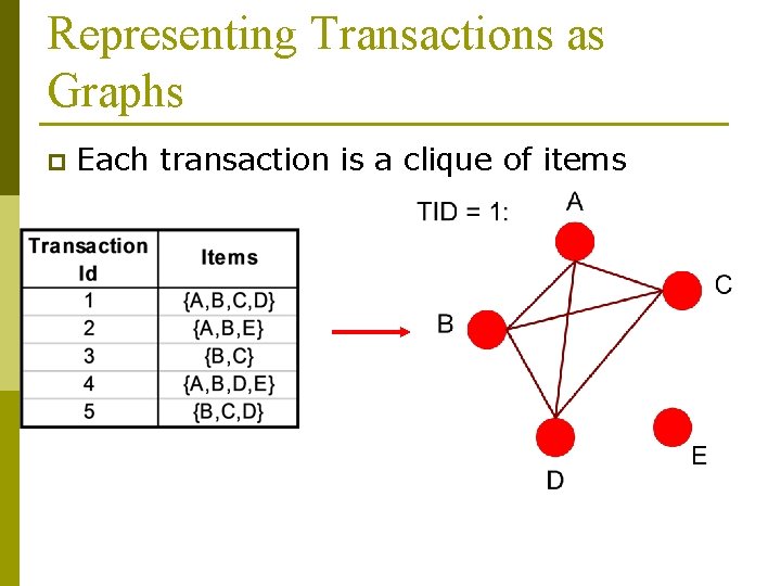 Representing Transactions as Graphs p Each transaction is a clique of items 