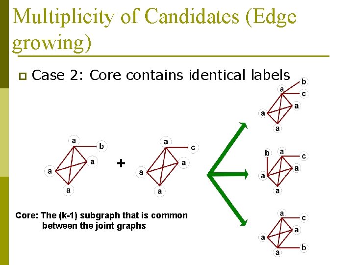 Multiplicity of Candidates (Edge growing) p Case 2: Core contains identical labels Core: The