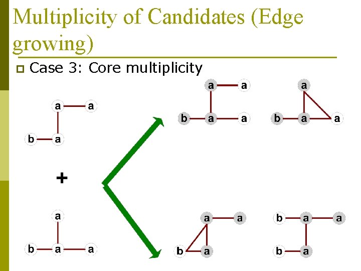 Multiplicity of Candidates (Edge growing) p Case 3: Core multiplicity 