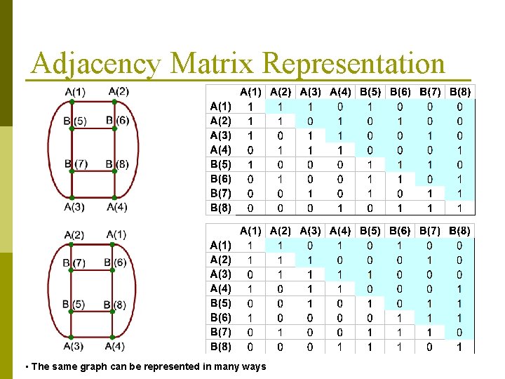 Adjacency Matrix Representation • The same graph can be represented in many ways 