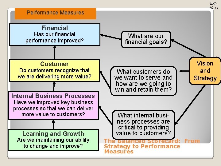 Exh. 10 -11 Performance Measures Financial Has our financial performance improved? What are our