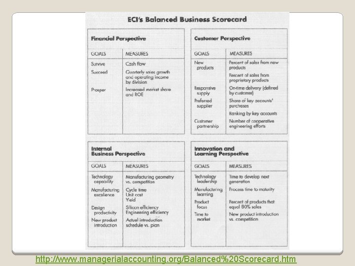 http: //www. managerialaccounting. org/Balanced%20 Scorecard. htm 