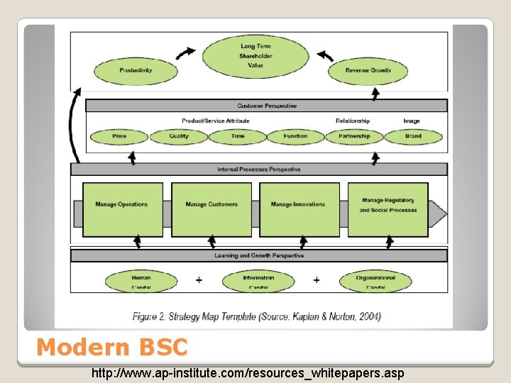 Modern BSC http: //www. ap-institute. com/resources_whitepapers. asp 