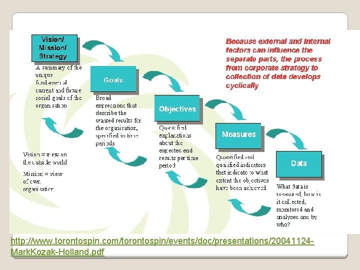 http: //www. torontospin. com/torontospin/events/doc/presentations/20041124 Mark. Kozak-Holland. pdf 