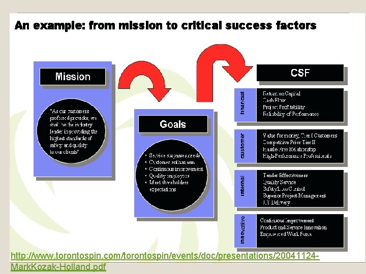 http: //www. torontospin. com/torontospin/events/doc/presentations/20041124 Mark. Kozak-Holland. pdf 