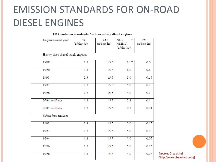 EMISSION STANDARDS FOR ON-ROAD DIESEL ENGINES [Source: Diesel. net (http: //www. dieselnet. com)] 