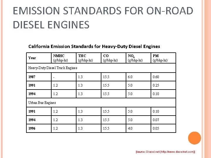 EMISSION STANDARDS FOR ON-ROAD DIESEL ENGINES California Emission Standards for Heavy-Duty Diesel Engines Year