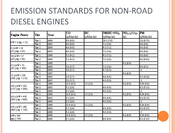 EMISSION STANDARDS FOR NON-ROAD DIESEL ENGINES Engine Power k. W < 8 (hp <