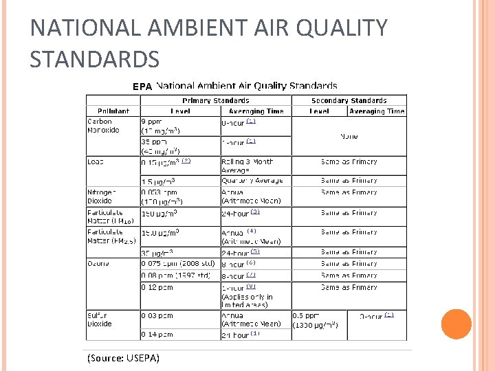 NATIONAL AMBIENT AIR QUALITY STANDARDS EPA (Source: USEPA) 