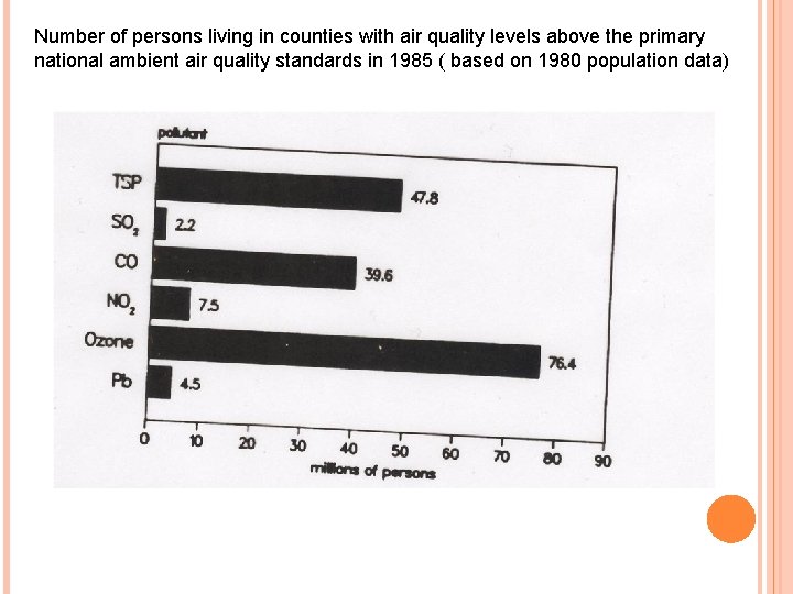 Number of persons living in counties with air quality levels above the primary national