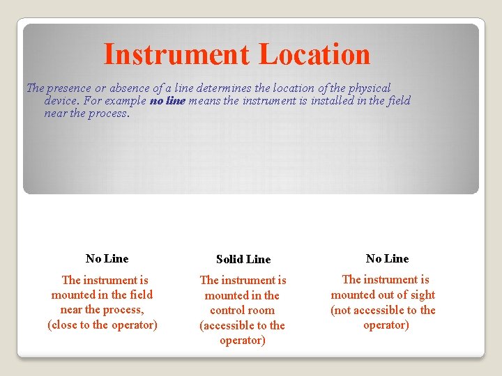 Instrument Location The presence or absence of a line determines the location of the