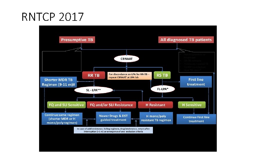 RNTCP 2017 