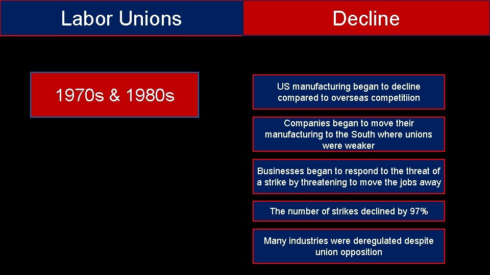 Labor Unions 1970 s & 1980 s Decline US manufacturing began to decline compared
