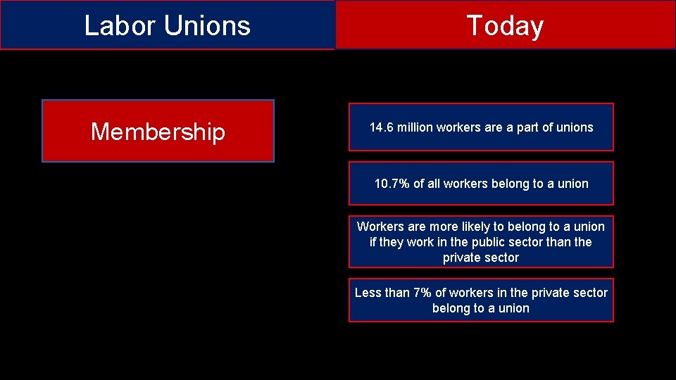 Labor Unions Membership Today 14. 6 million workers are a part of unions 10.