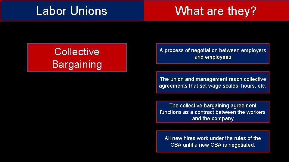 Labor Unions What are they? Collective Bargaining A process of negotiation between employers and