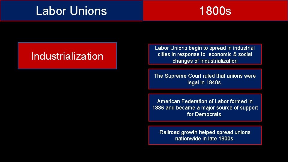 Labor Unions Industrialization 1800 s Labor Unions begin to spread in industrial cities in