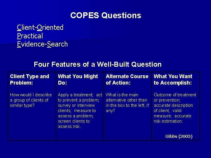 COPES Questions Client-Oriented Practical Evidence-Search Four Features of a Well-Built Question Client Type and