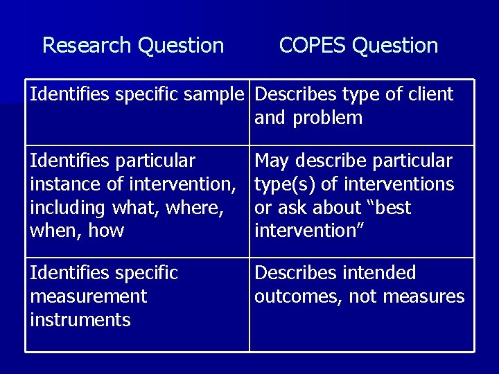Research Question COPES Question Identifies specific sample Describes type of client and problem Identifies