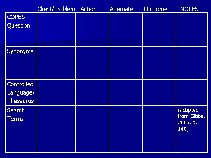 Client/Problem Action Alternate Outcome MOLES COPES Question Synonyms Controlled Language/ Thesaurus Search Terms (adapted