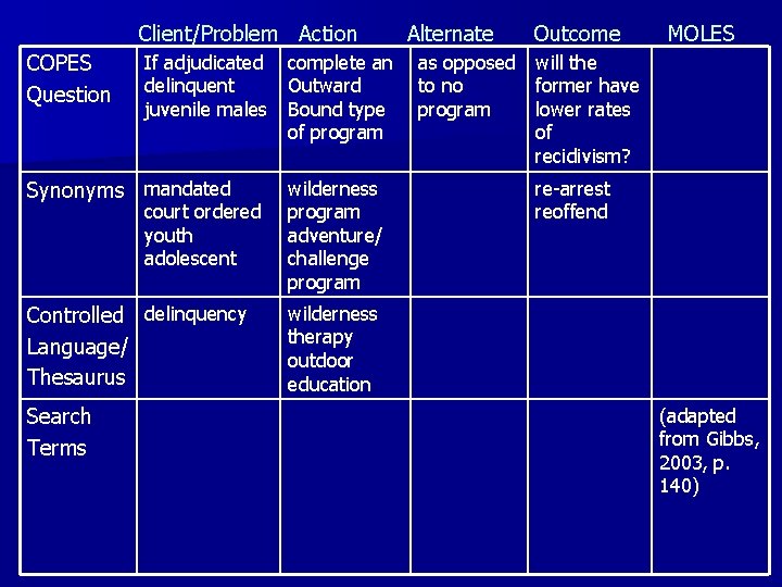 Client/Problem Action COPES Question If adjudicated delinquent juvenile males complete an Outward Bound type