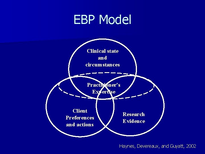 EBP Model Clinical state and circumstances Practitioner's Expertise Client Preferences and actions Research Evidence